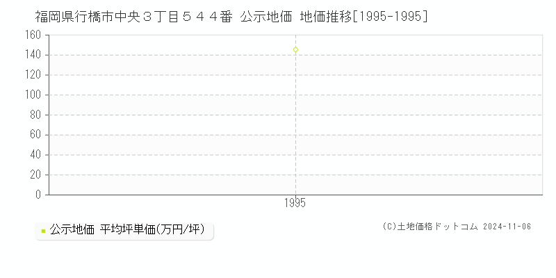 福岡県行橋市中央３丁目５４４番 公示地価 地価推移[1995-1995]