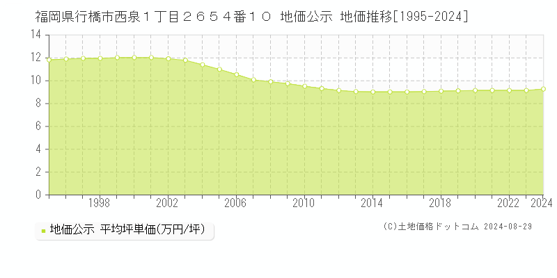 福岡県行橋市西泉１丁目２６５４番１０ 公示地価 地価推移[1995-2024]