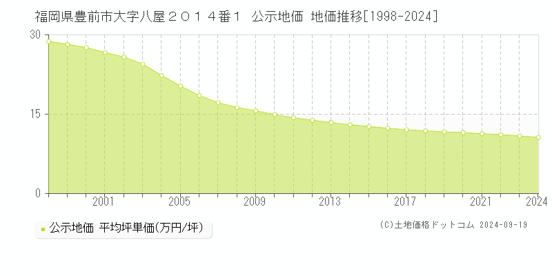 福岡県豊前市大字八屋２０１４番１ 公示地価 地価推移[1998-2024]