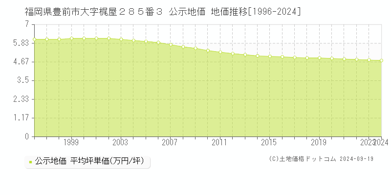 福岡県豊前市大字梶屋２８５番３ 公示地価 地価推移[1996-2024]