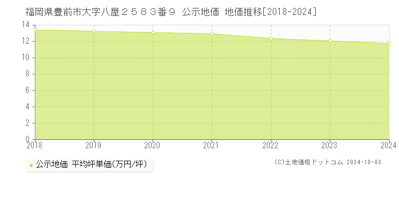 福岡県豊前市大字八屋２５８３番９ 公示地価 地価推移[2018-2024]