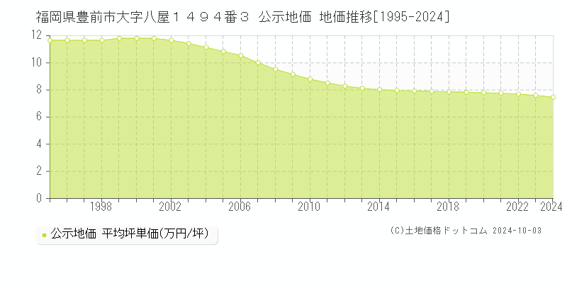 福岡県豊前市大字八屋１４９４番３ 公示地価 地価推移[1995-2024]