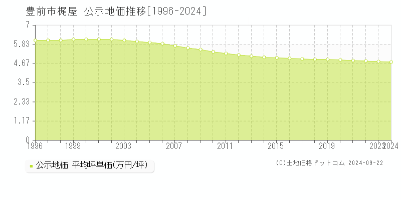 梶屋(豊前市)の公示地価推移グラフ(坪単価)[1996-2024年]