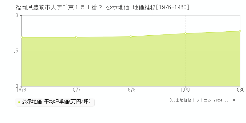 福岡県豊前市大字千束１５１番２ 公示地価 地価推移[1976-1980]