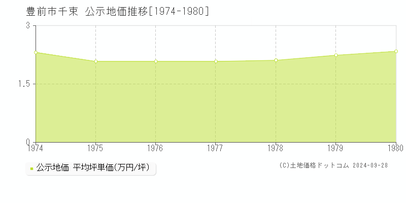 千束(豊前市)の公示地価推移グラフ(坪単価)[1974-1980年]