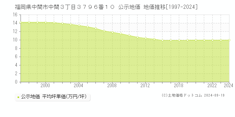 福岡県中間市中間３丁目３７９６番１０ 公示地価 地価推移[1997-2024]