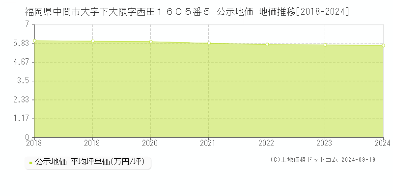 福岡県中間市大字下大隈字西田１６０５番５ 公示地価 地価推移[2018-2024]