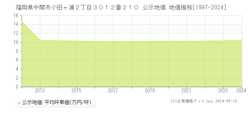 福岡県中間市小田ヶ浦２丁目３０１２番２１０ 公示地価 地価推移[1997-2024]