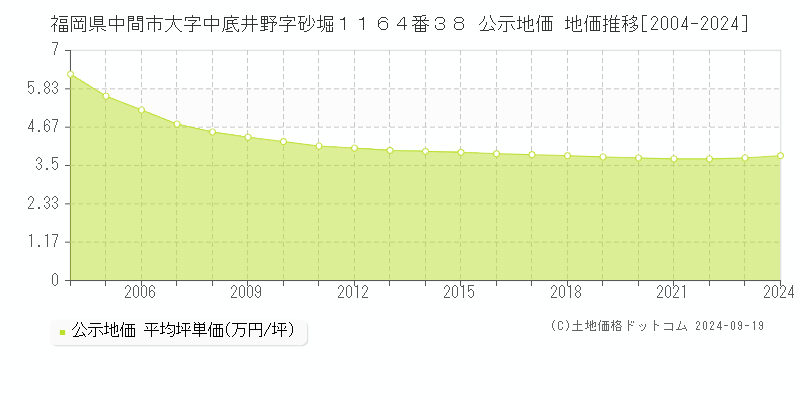 福岡県中間市大字中底井野字砂堀１１６４番３８ 公示地価 地価推移[2004-2024]