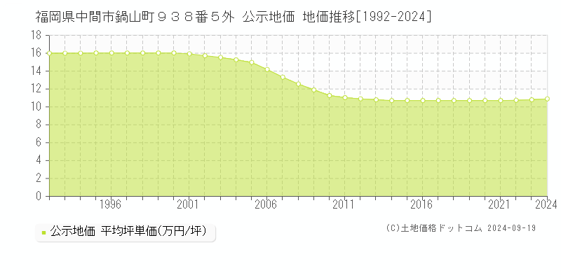 福岡県中間市鍋山町９３８番５外 公示地価 地価推移[1992-2024]