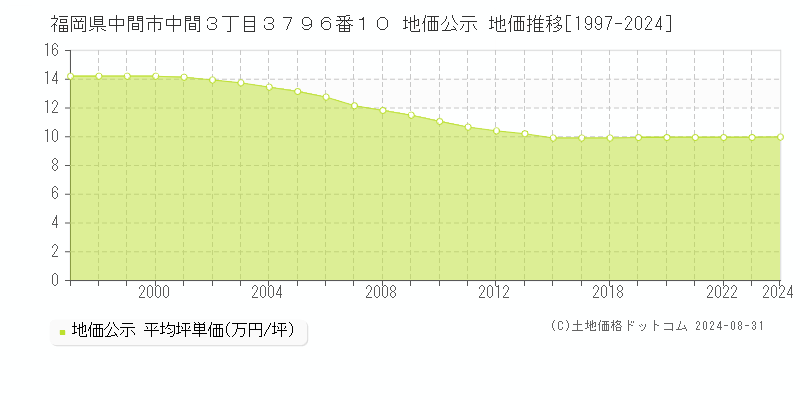 福岡県中間市中間３丁目３７９６番１０ 公示地価 地価推移[1997-2024]