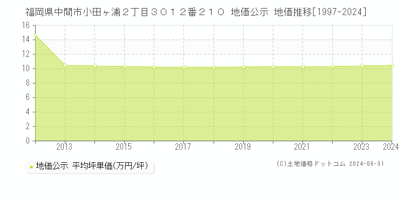 福岡県中間市小田ヶ浦２丁目３０１２番２１０ 公示地価 地価推移[1997-2024]