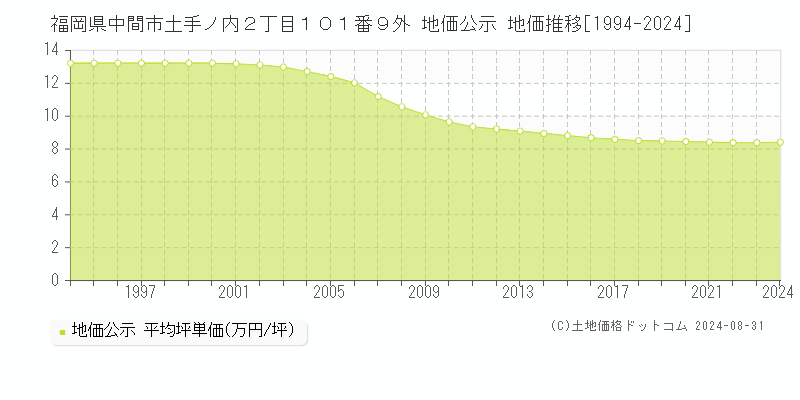 福岡県中間市土手ノ内２丁目１０１番９外 公示地価 地価推移[1994-2024]