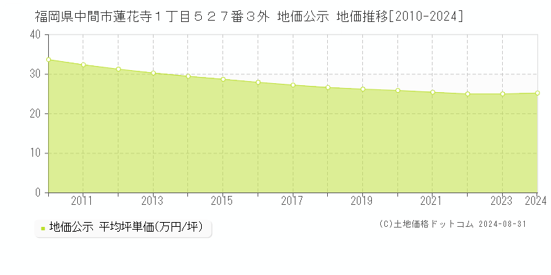 福岡県中間市蓮花寺１丁目５２７番３外 公示地価 地価推移[2010-2024]