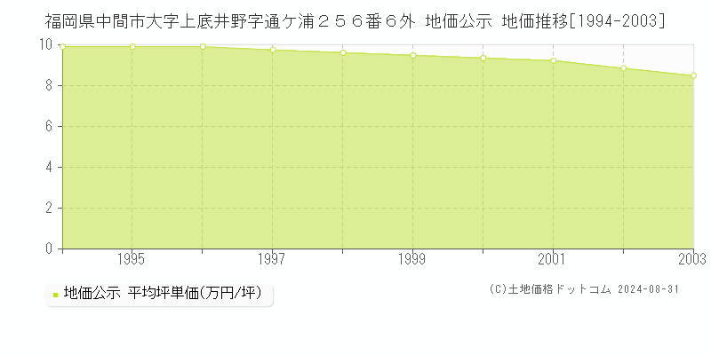 福岡県中間市大字上底井野字通ケ浦２５６番６外 公示地価 地価推移[1994-2003]