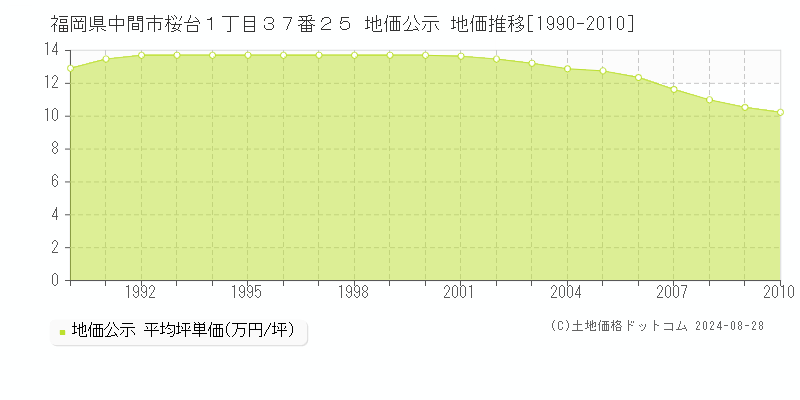 福岡県中間市桜台１丁目３７番２５ 地価公示 地価推移[1990-2010]