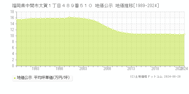 福岡県中間市太賀１丁目４８９番５１０ 公示地価 地価推移[1989-2024]