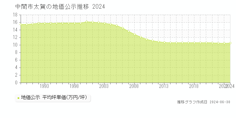 中間市太賀の地価公示推移グラフ 