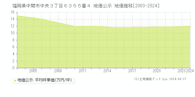 福岡県中間市中央３丁目６３５５番４ 公示地価 地価推移[2003-2024]