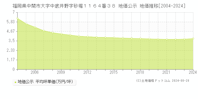 福岡県中間市大字中底井野字砂堀１１６４番３８ 公示地価 地価推移[2004-2024]