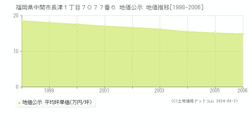 福岡県中間市長津１丁目７０７７番６ 公示地価 地価推移[1998-2006]