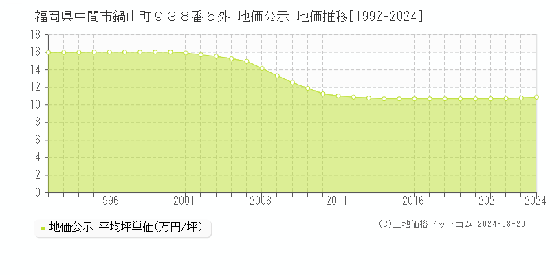 福岡県中間市鍋山町９３８番５外 公示地価 地価推移[1992-2024]