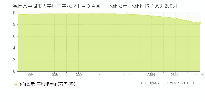 福岡県中間市大字垣生字水取１４０４番１ 公示地価 地価推移[1993-2008]