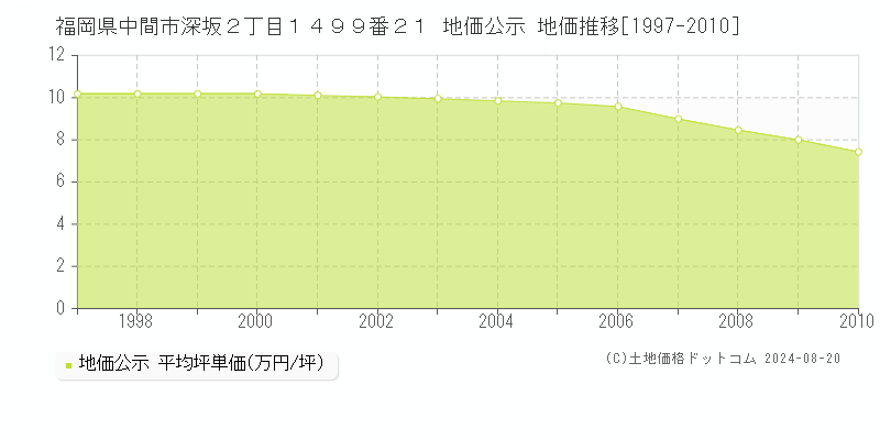 福岡県中間市深坂２丁目１４９９番２１ 公示地価 地価推移[1997-2010]