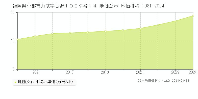 福岡県小郡市力武字古野１０３９番１４ 公示地価 地価推移[1981-2024]