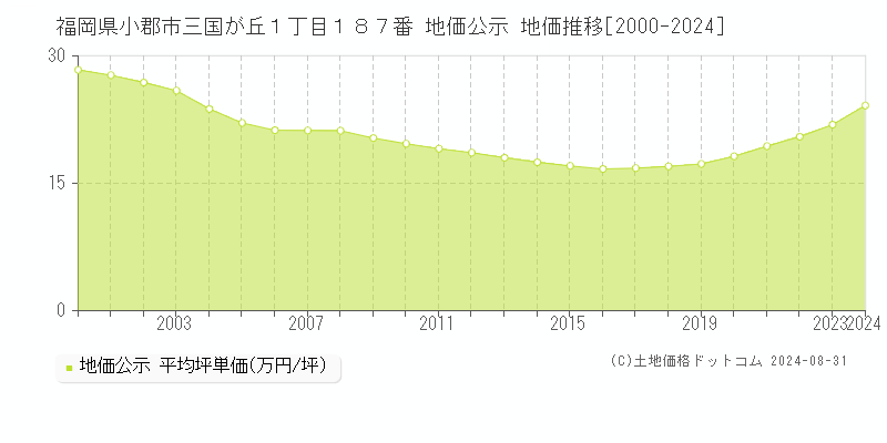 福岡県小郡市三国が丘１丁目１８７番 公示地価 地価推移[2000-2024]