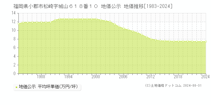 福岡県小郡市松崎字城山６１８番１０ 公示地価 地価推移[1983-2024]