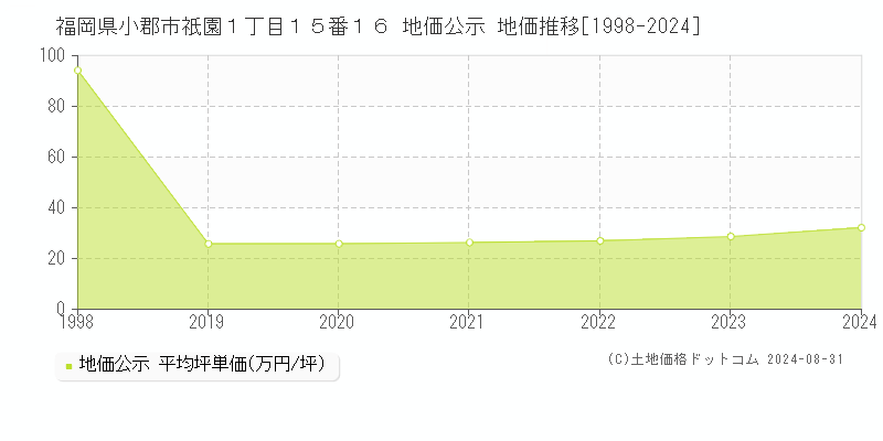 福岡県小郡市祇園１丁目１５番１６ 公示地価 地価推移[1998-2024]