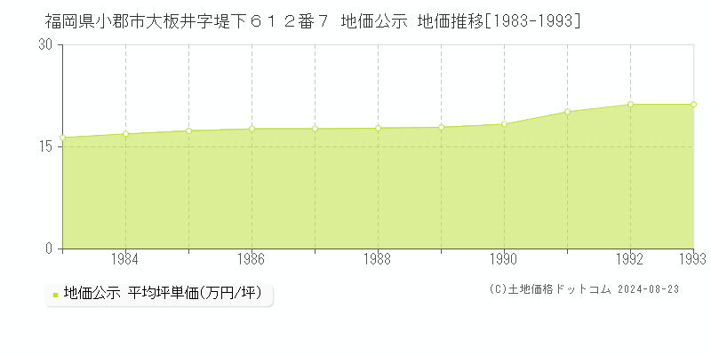 福岡県小郡市大板井字堤下６１２番７ 公示地価 地価推移[1983-1993]