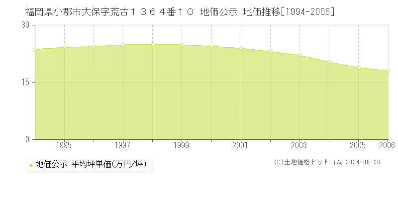 福岡県小郡市大保字荒古１３６４番１０ 公示地価 地価推移[1994-2006]