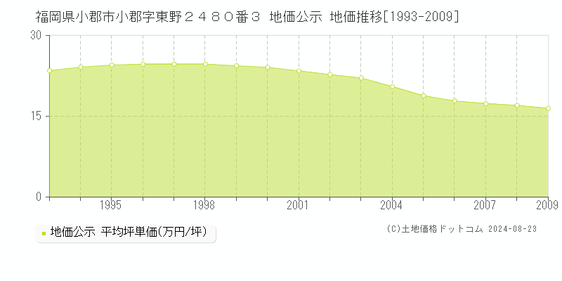 福岡県小郡市小郡字東野２４８０番３ 公示地価 地価推移[1993-2009]