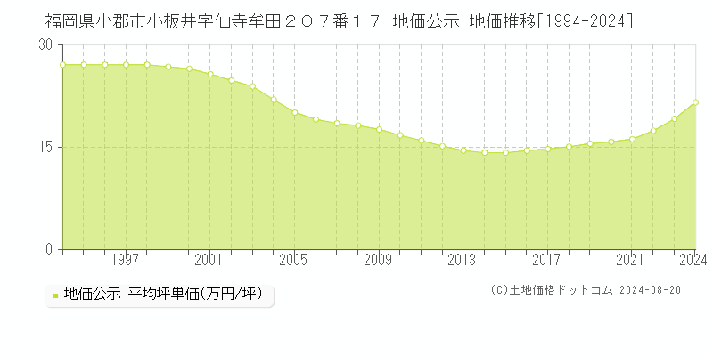 福岡県小郡市小板井字仙寺牟田２０７番１７ 公示地価 地価推移[1994-2024]