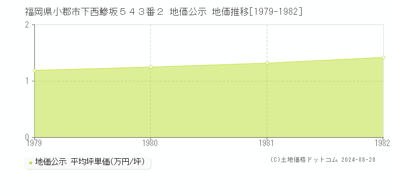 福岡県小郡市下西鰺坂５４３番２ 公示地価 地価推移[1979-1982]