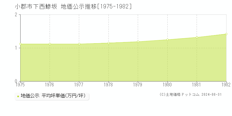 下西鰺坂(小郡市)の公示地価推移グラフ(坪単価)[1975-1982年]