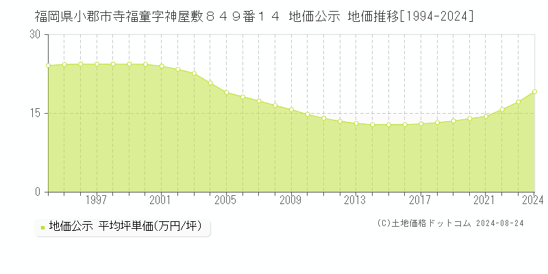 福岡県小郡市寺福童字神屋敷８４９番１４ 公示地価 地価推移[1994-2024]