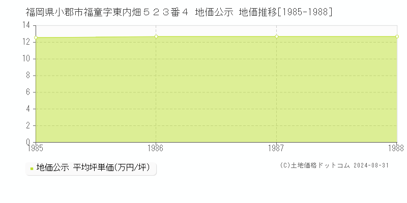 福岡県小郡市福童字東内畑５２３番４ 公示地価 地価推移[1985-1988]