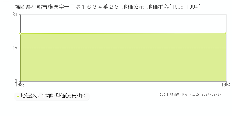 福岡県小郡市横隈字十三塚１６６４番２５ 公示地価 地価推移[1993-1994]