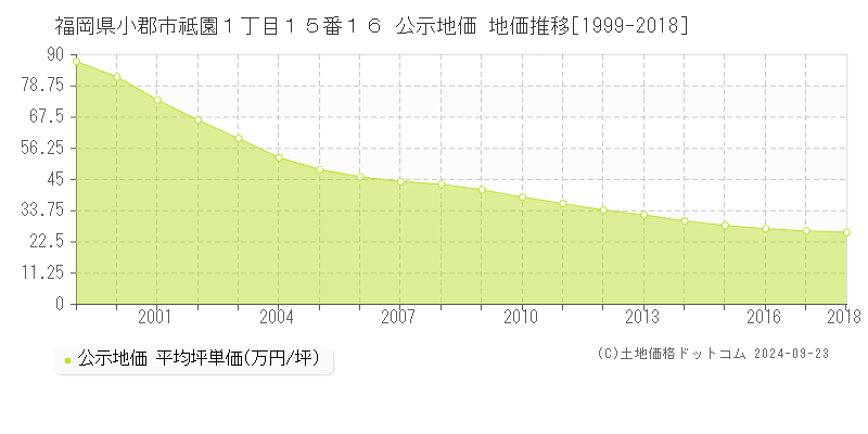 福岡県小郡市祗園１丁目１５番１６ 公示地価 地価推移[1999-2018]