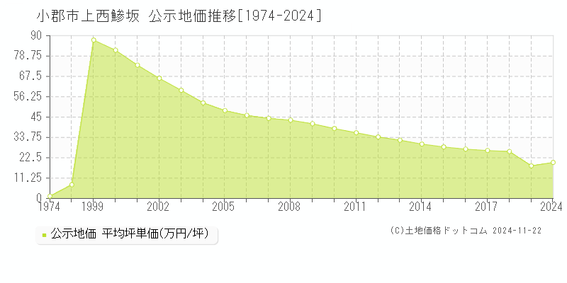 上西鯵坂(小郡市)の公示地価推移グラフ(坪単価)[1974-2018年]