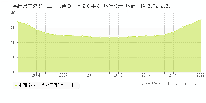 福岡県筑紫野市二日市西３丁目２０番３ 地価公示 地価推移[2002-2022]