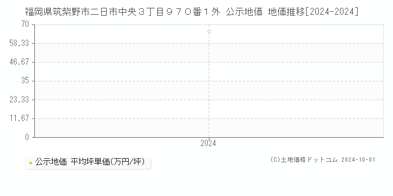 福岡県筑紫野市二日市中央３丁目９７０番１外 公示地価 地価推移[2024-2024]