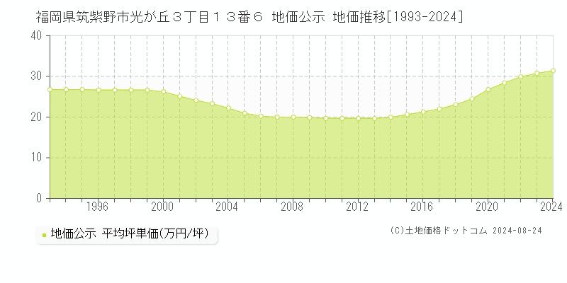 福岡県筑紫野市光が丘３丁目１３番６ 公示地価 地価推移[1993-2018]