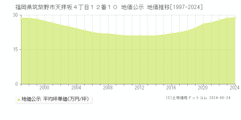 福岡県筑紫野市天拝坂４丁目１２番１０ 公示地価 地価推移[1997-2010]