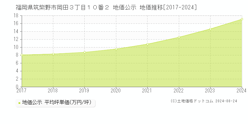 福岡県筑紫野市岡田３丁目１０番２ 公示地価 地価推移[2017-2024]