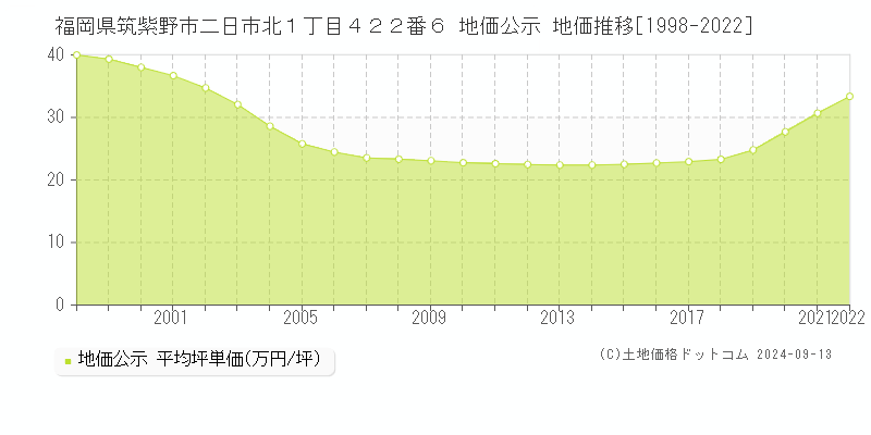 福岡県筑紫野市二日市北１丁目４２２番６ 公示地価 地価推移[1998-2012]