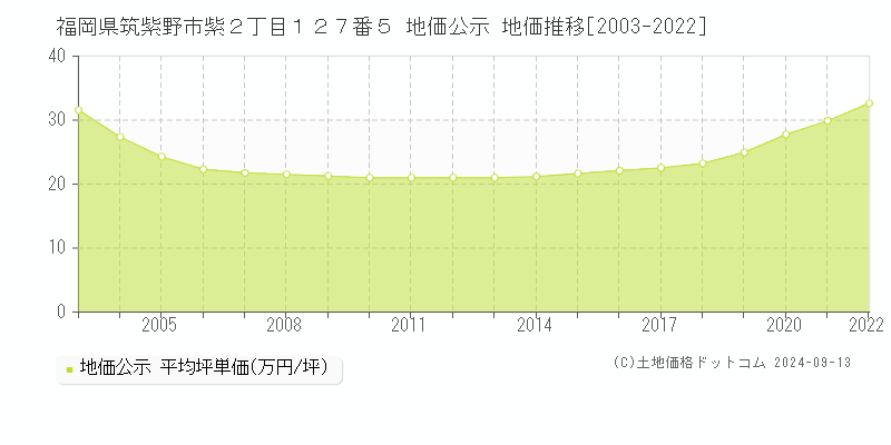 福岡県筑紫野市紫２丁目１２７番５ 公示地価 地価推移[2003-2024]